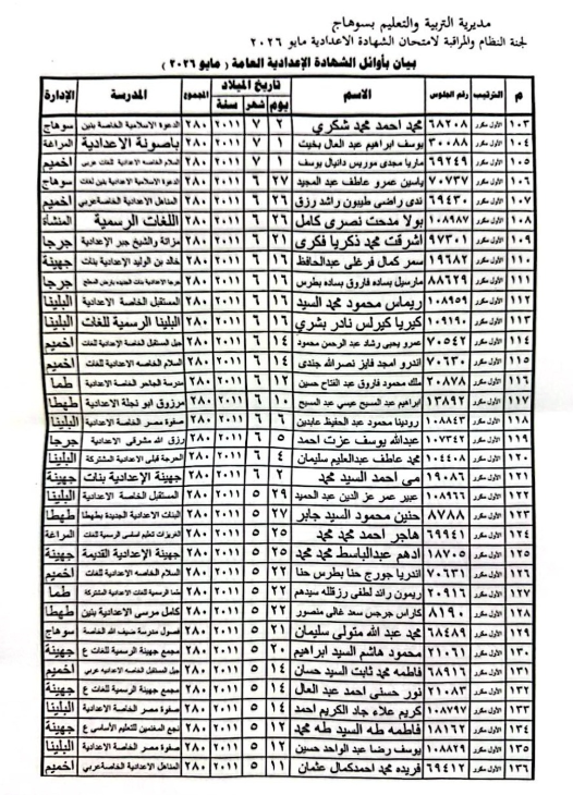 أوائل الشهادة الإعدادية محافظة سوهاج 2026    4